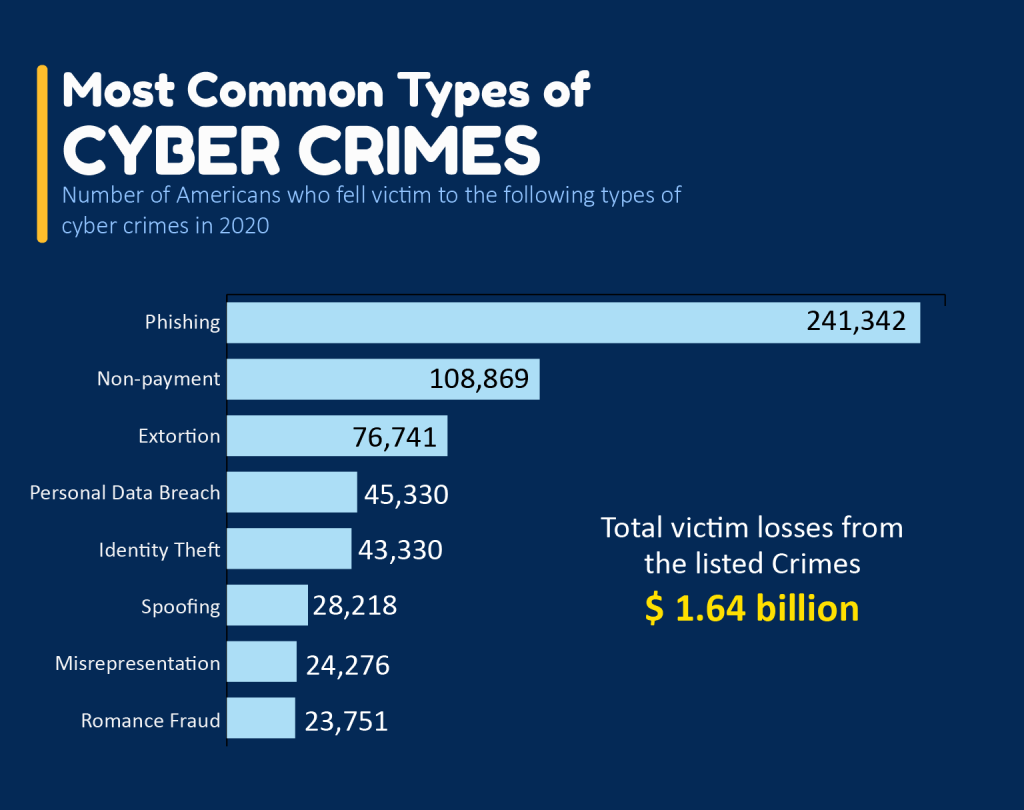 Cybercrimes in 2020